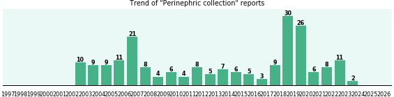 Perinephric collection: 208 reports from FDA and social media. Perinephric collection: 208 reports.